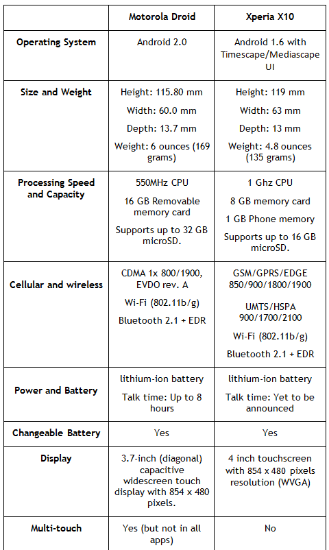 Xperia X10 vs Motorola Droid