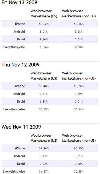 Motorola Droid Grabs 25% of Android US Internet Traffic at Launch Motorola Droid Grabs 25% of Android US Internet Traffic at Launch