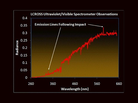 NASA Confirms Presence of Water On Moon